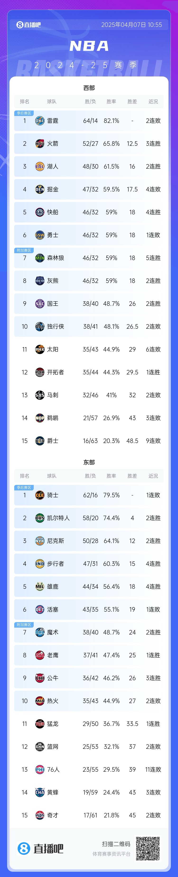 ?最新排名：西部掘船勇狼熊大乱斗 快船没比赛升两位到第五！